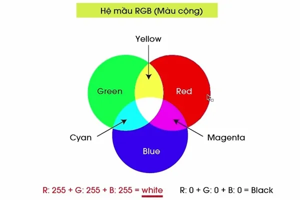 Mô hình hệ màu RGB
