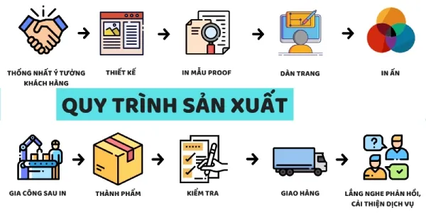 Quy trình in ấn bao bì sản phẩm